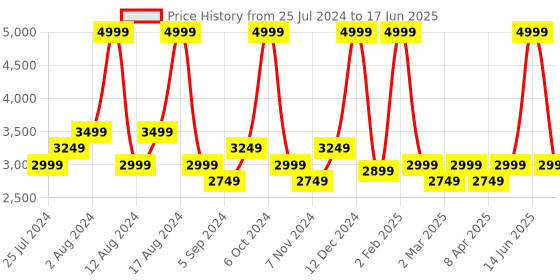 myntra.com t-base Mock Collar Insulator Puffer Jacket t-base Price History Graph from 25 Jul 2024 to 17 Jun 2025