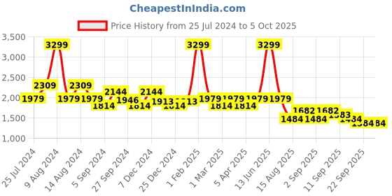 myntra.com t-base Mock Collar Insulator Puffer Jacket t-base Price History Graph from 25 Jul 2024 to 4 Oct 2025