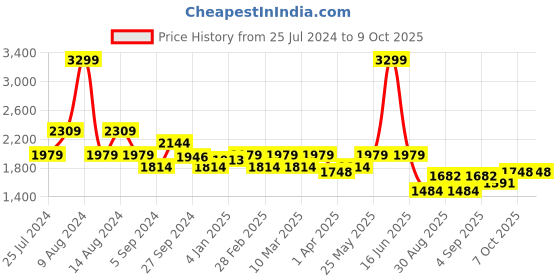 myntra.com t-base Mock Collar Insulator Puffer Jacket t-base Price History Graph from 25 Jul 2024 to 8 Oct 2025