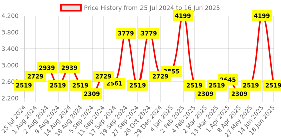myntra.com t-base Mock Collar Insulator Puffer Jacket t-base Price History Graph from 25 Jul 2024 to 16 Jun 2025