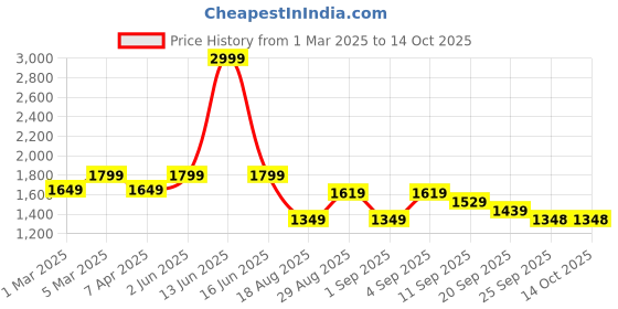 myntra.com t-base Mock Collar Insulator Puffer Jacket t-base Price History Graph from 1 Mar 2025 to 13 Oct 2025