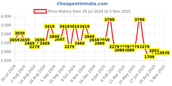 myntra.com t-base Mock Collar Lightweight Bomber Jacket t-base Price History Graph from 26 Jul 2024 to 3 Nov 2025