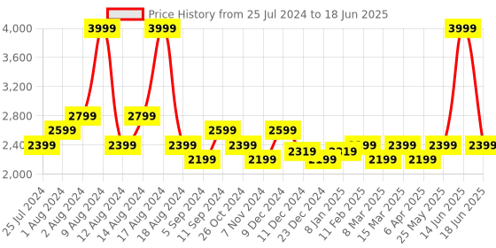 myntra.com t-base Mock Collar Lightweight Bomber Jacket t-base Price History Graph from 25 Jul 2024 to 18 Jun 2025