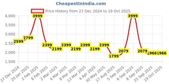myntra.com t-base Mock Collar Lightweight Bomber Jacket t-base Price History Graph from 27 Dec 2024 to 19 Oct 2025