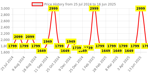 myntra.com t-base Mock Collar Lightweight Open Front Jacket t-base Price History Graph from 25 Jul 2024 to 16 Jun 2025