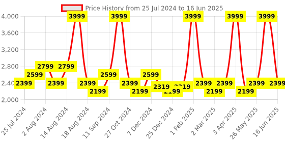 myntra.com t-base Mock Collar Lightweight Open Front Jacket t-base Price History Graph from 25 Jul 2024 to 16 Jun 2025