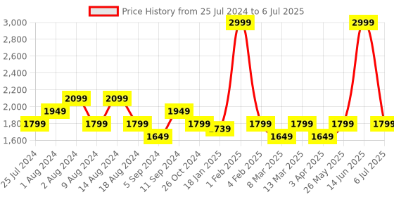 myntra.com t-base Mock Collar Lightweight Open Front Jakcet t-base Price History Graph from 25 Jul 2024 to 6 Jul 2025