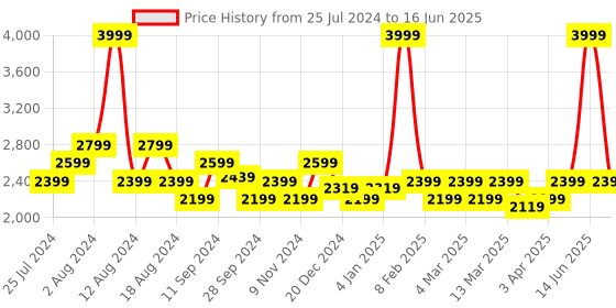 myntra.com t-base Mock Collar Lightweight Open Front Jakcet t-base Price History Graph from 25 Jul 2024 to 16 Jun 2025