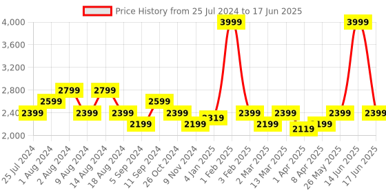 myntra.com t-base Mock Collar Lightweight Open Front Jakcet t-base Price History Graph from 25 Jul 2024 to 17 Jun 2025