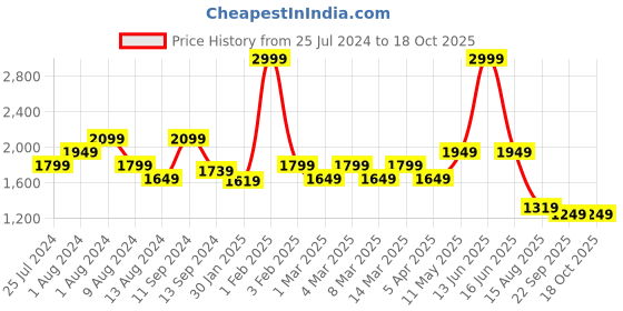 myntra.com t-base Mock Collar Long Sleeves Cotton Cardigan Sweaters t-base Price History Graph from 25 Jul 2024 to 18 Oct 2025