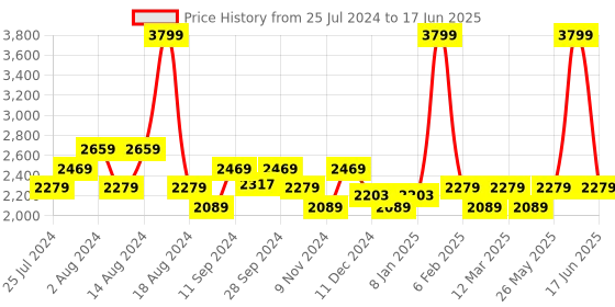 myntra.com t-base Mock Collar Long Sleeves Lightweight Open Front Jacket t-base Price History Graph from 25 Jul 2024 to 17 Jun 2025