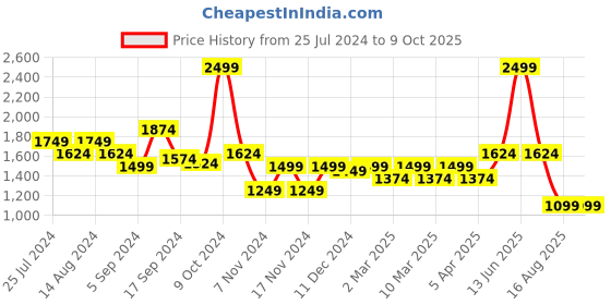 myntra.com t-base Mock Collar Long Sleeves Pullover t-base Price History Graph from 25 Jul 2024 to 9 Oct 2025