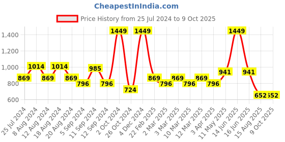 myntra.com t-base Mock Collar Long Sleeves Sweatshirt t-base Price History Graph from 25 Jul 2024 to 9 Oct 2025