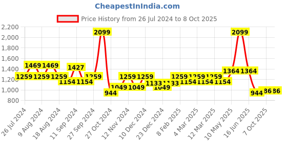 myntra.com t-base Mock Collar Long Sleeves Sweatshirt t-base Price History Graph from 26 Jul 2024 to 8 Oct 2025