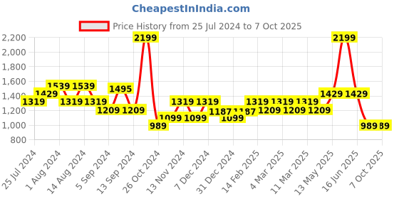 myntra.com t-base Mock Collar Long Sleeves Sweatshirt t-base Price History Graph from 25 Jul 2024 to 7 Oct 2025