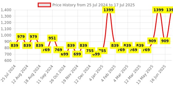 myntra.com t-base Mock Collar Long Sleeves Sweatshirt t-base Price History Graph from 25 Jul 2024 to 17 Jul 2025