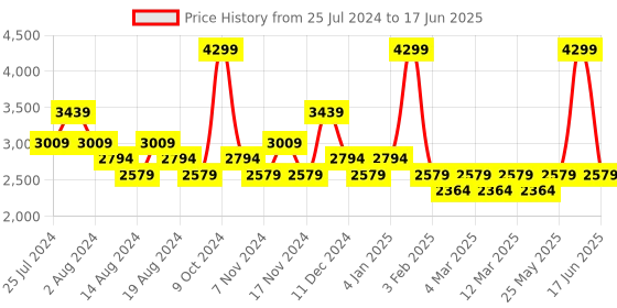 myntra.com t-base Mock Collar Reversible Bomber Jacket t-base Price History Graph from 25 Jul 2024 to 17 Jun 2025