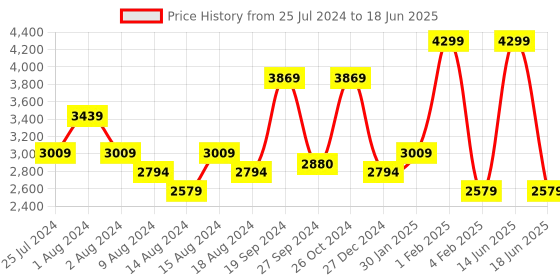 myntra.com t-base Mock Collar Reversible Bomber Jacket t-base Price History Graph from 25 Jul 2024 to 18 Jun 2025