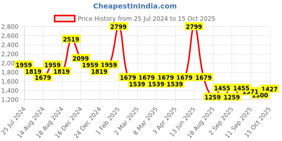 myntra.com t-base Mock Collar Sleeveless Insulator Puffer Jacket t-base Price History Graph from 25 Jul 2024 to 15 Oct 2025