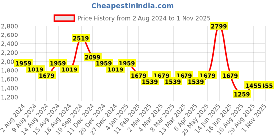 myntra.com t-base Mock Collar Sleeveless Insulator Puffer Jacket t-base Price History Graph from 2 Aug 2024 to 31 Oct 2025