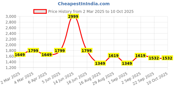 myntra.com t-base Mock Collar Sleeveless Insulator Puffer Jacket t-base Price History Graph from 2 Mar 2025 to 9 Oct 2025