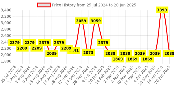 myntra.com t-base Mock Collar Sleeveless Reversible Padded Jacket t-base Price History Graph from 25 Jul 2024 to 20 Jun 2025