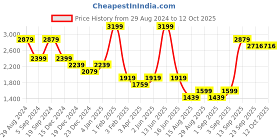 myntra.com t-base Mock Collar Sleeveless Reversible Padded Jacket t-base Price History Graph from 29 Aug 2024 to 12 Oct 2025