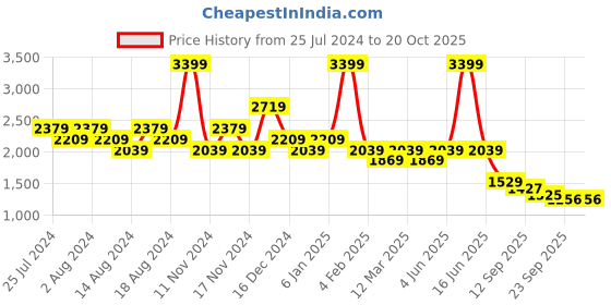 myntra.com t-base Mock Collar Sleeveless Zip Detail Insulator Puffer Jacket t-base Price History Graph from 25 Jul 2024 to 19 Oct 2025