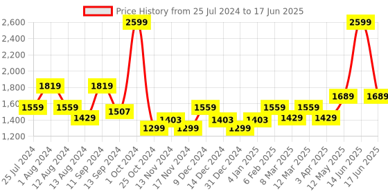 myntra.com t-base Mock Collar Striped Woolen Pullover with Fuzzy Detail t-base Price History Graph from 25 Jul 2024 to 17 Jun 2025