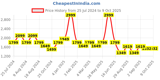 myntra.com t-base Mock Collar Varsity Jacket t-base Price History Graph from 25 Jul 2024 to 9 Oct 2025