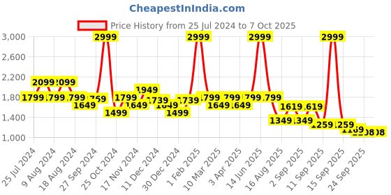 myntra.com t-base Mock Collar Varsity Jacket t-base Price History Graph from 25 Jul 2024 to 7 Oct 2025