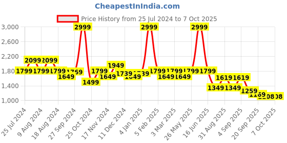 myntra.com t-base Mock Collar Varsity Jacket t-base Price History Graph from 25 Jul 2024 to 7 Oct 2025