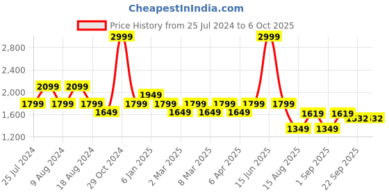 myntra.com t-base Mock Collar Varsity Jacket t-base Price History Graph from 25 Jul 2024 to 4 Oct 2025