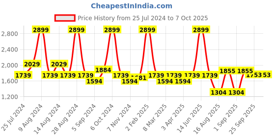myntra.com t-base Mock Collar Windcheater Puffer Jacket t-base Price History Graph from 25 Jul 2024 to 6 Oct 2025