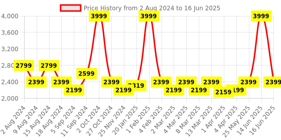 myntra.com t-base Mock Collar Windcheater Puffer Jacket t-base Price History Graph from 2 Aug 2024 to 16 Jun 2025