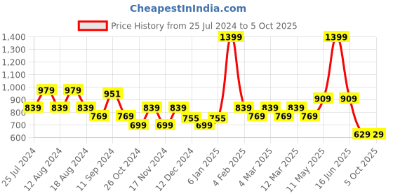 myntra.com t-base Mock Neck Front Open Sweatshirt t-base Price History Graph from 25 Jul 2024 to 5 Oct 2025