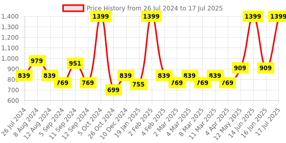 myntra.com t-base Mock Neck Front-Open Sweatshirt t-base Price History Graph from 26 Jul 2024 to 17 Jul 2025