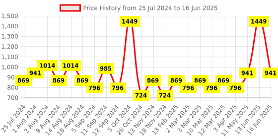 myntra.com t-base Mock Neck Front-Open Sweatshirt t-base Price History Graph from 25 Jul 2024 to 16 Jun 2025