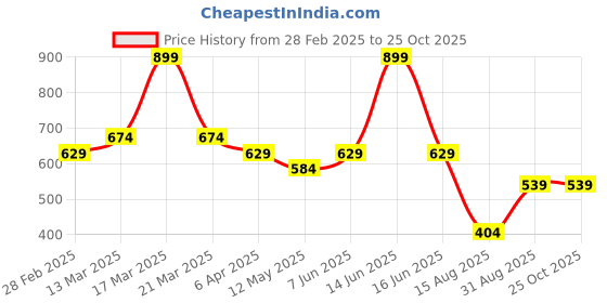 myntra.com t-base People & Place Printed T-shirt t-base Price History Graph from 28 Feb 2025 to 25 Oct 2025