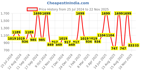 myntra.com t-base Plus Size Men Round Neck Cotton Pullover Sweater t-base Price History Graph from 25 Jul 2024 to 22 Nov 2025