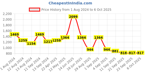 myntra.com t-base Plus Size Men Turtle Neck Pullover Sweater t-base Price History Graph from 1 Aug 2024 to 4 Oct 2025