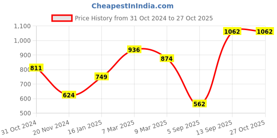 myntra.com t-base Polo Collar Relaxed Fit Cotton T-shirt t-base Price History Graph from 31 Oct 2024 to 27 Oct 2025