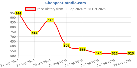 myntra.com t-base Polo Collar Relaxed Fit Cotton T-shirt t-base Price History Graph from 11 Sep 2024 to 27 Oct 2025