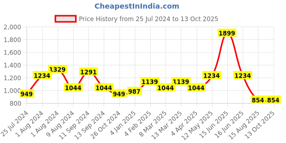 myntra.com t-base Printed Hooded Sweatshirt t-base Price History Graph from 25 Jul 2024 to 12 Oct 2025