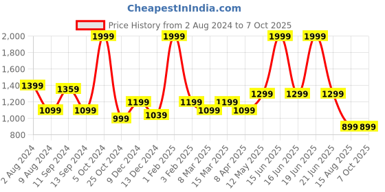 myntra.com t-base Printed Hooded Sweatshirt t-base Price History Graph from 2 Aug 2024 to 6 Oct 2025