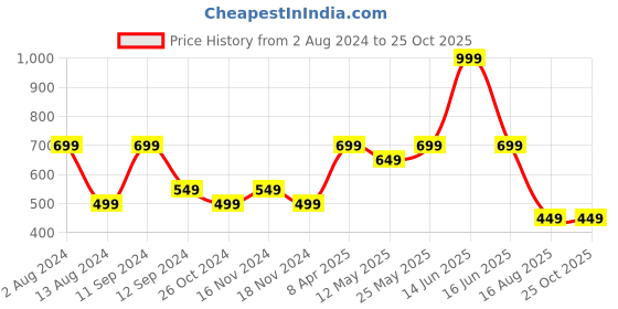 myntra.com t-base Printed Long Sleeves Cotton Lycra T-shirt t-base Price History Graph from 2 Aug 2024 to 25 Oct 2025
