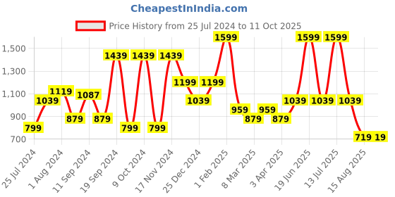 myntra.com t-base Printed Round Neck Sweatshirt t-base Price History Graph from 25 Jul 2024 to 10 Oct 2025