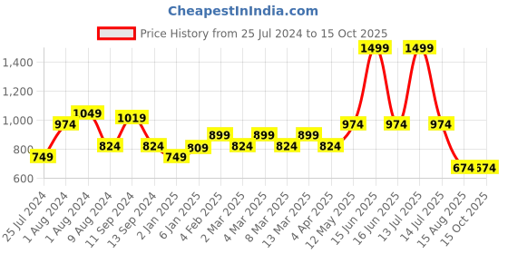 myntra.com t-base Printed Round Neck Sweatshirt t-base Price History Graph from 25 Jul 2024 to 14 Oct 2025