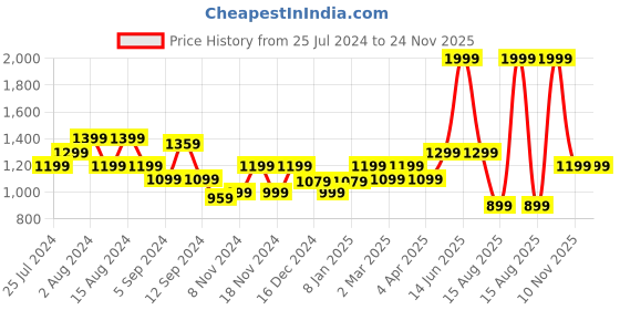 myntra.com t-base Raglan Sleeves Cotton Ribbed Sweatshirt t-base Price History Graph from 25 Jul 2024 to 24 Nov 2025