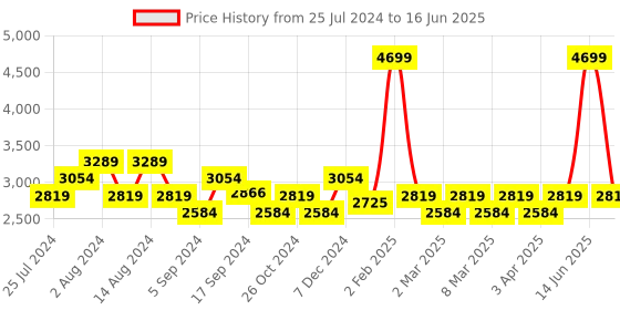 myntra.com t-base Reversible Bomber Jacket t-base Price History Graph from 25 Jul 2024 to 16 Jun 2025